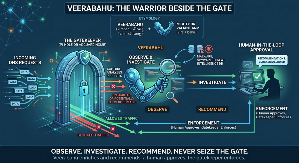 How Veerabahu Works